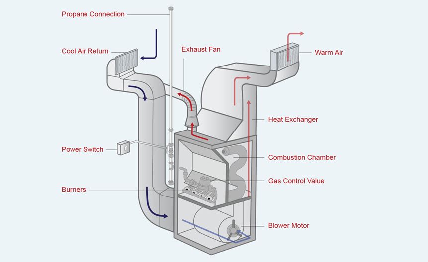 Propane Heating 101 How Does A Furnace Work 8959