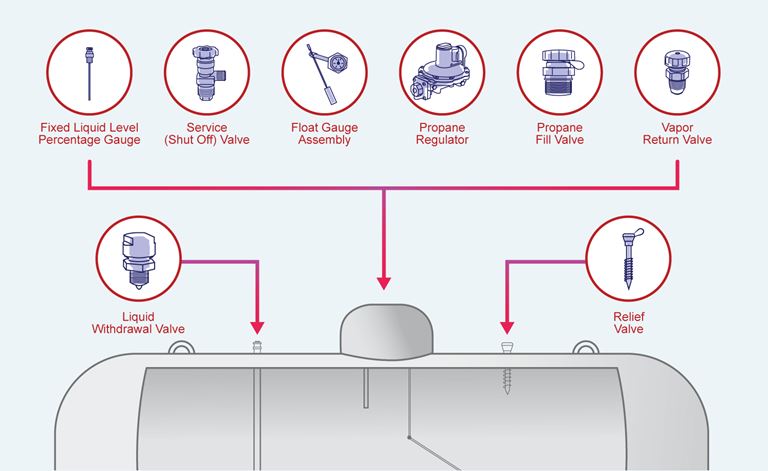 Propane Tank Distance Chart